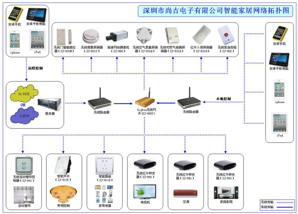 智能家居控制系統設計圖 一圖掌控，讓生活簡單無憂