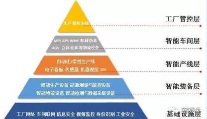 智能工廠的發展現狀與成功之道 基于智能網絡設備的視角